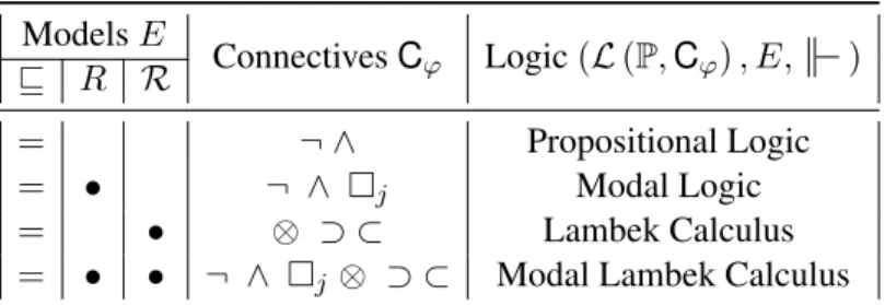 Figure 6: ‘Classical’ Logics 4.2 Talking about Ternary Relations