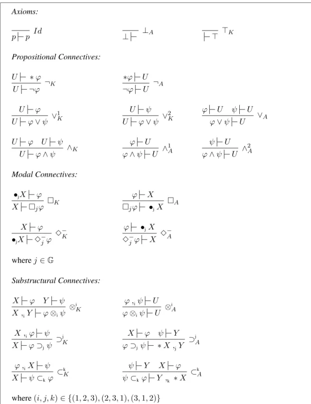 Figure 9: Display Calculus UL: Logical Rules