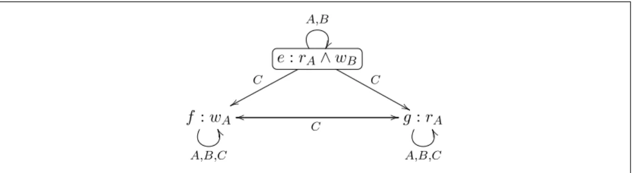 Figure 2: Players A and B show their cards to each other in front of player C