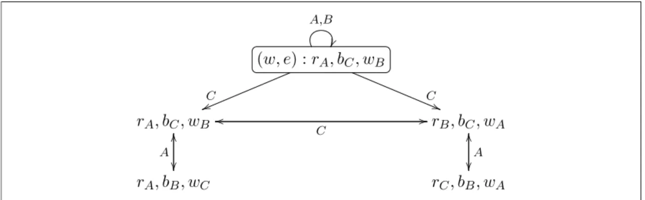 Figure 4: Situation after the Update of the Situation Represented in Figure 1 by the Event Represented in Figure 2