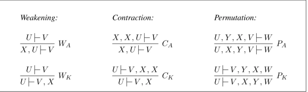 Figure 5: Gentzen’s Structural Rules for Classical Logic