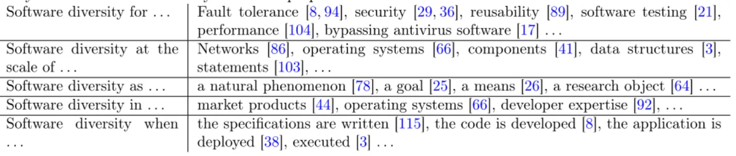 Table 1: The diversity of software diversity (not exhaustive overview). Over time and over research communities, many kinds of software diversity have been proposed or studied.