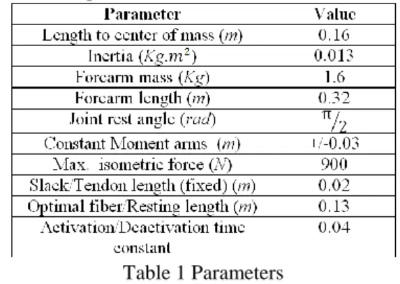 Table 1 Parameters 
