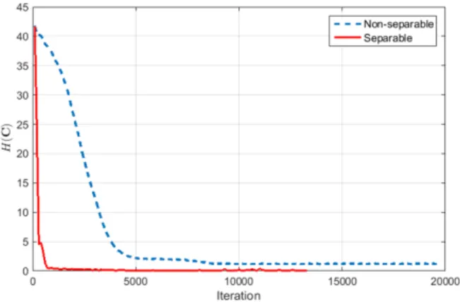Figure 4 and Table II in particular support the theoretical results obtained for the sample complexity
