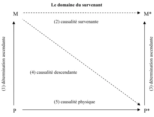 Figure 2 -  3. Schéma de la survenance 