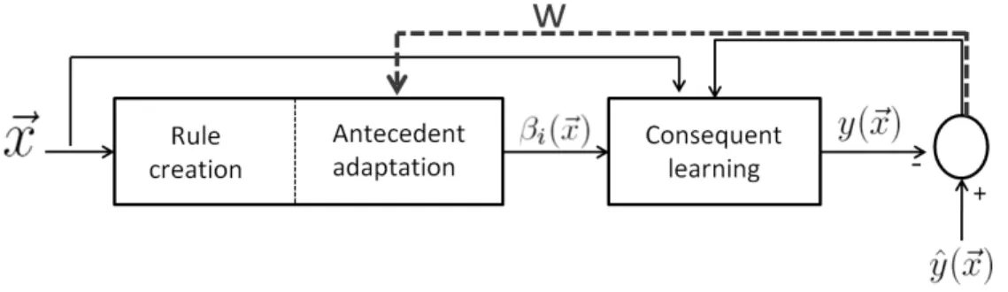 Figure 3: ILClass-feed learning paradigm: antecedent adaptation driven by output feedback