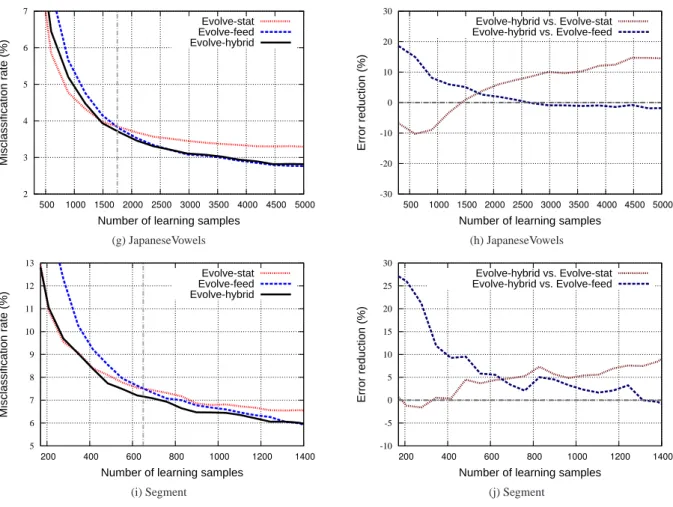 Figure 7: (a)(c)(e)(g)(i) Evolution of performance during the incremental learning process and (b)(d)(f)(h)(j) Evolution of relative reduction in misclassification rates using ILClass-hybrid compared to both ILClass-stat and ILClass-feed