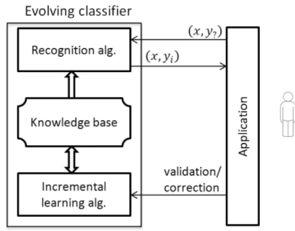 Figure 1: Simultaneous operation and learning (incremental) pro- pro-cesses in evolving classifiers