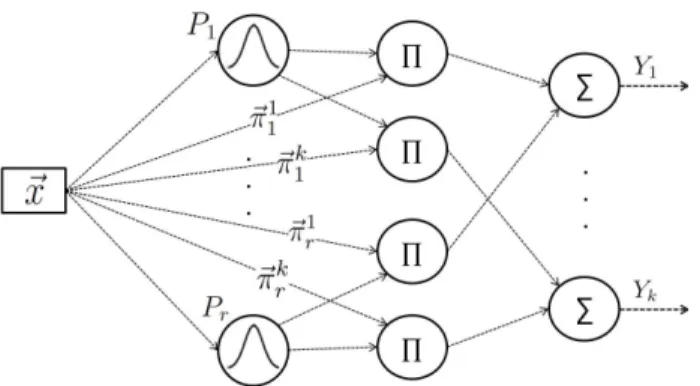 Figure 2: First-order TS model presented as a neural network