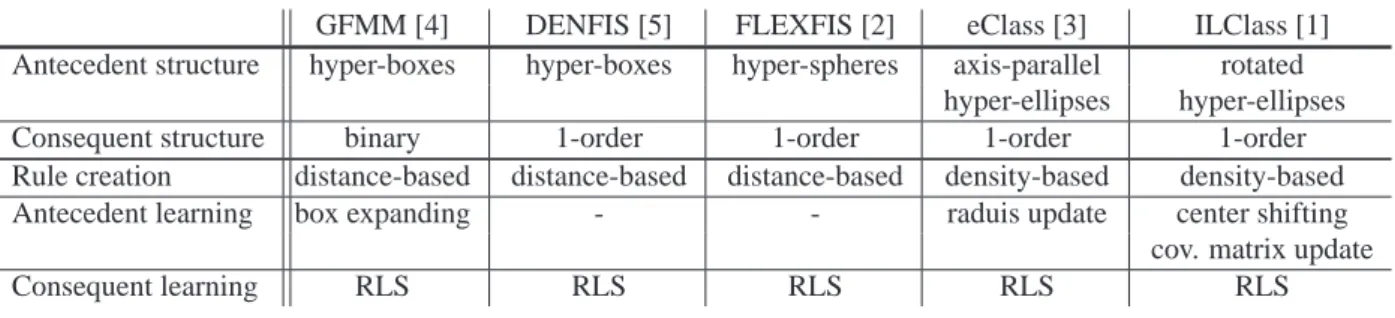 Table 1: A comparison table between existing evolving TS systems