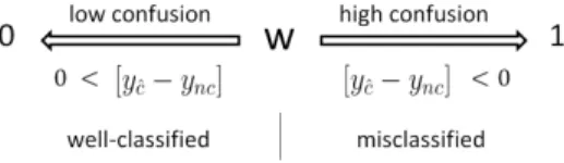 Figure 4: Confusion degree estimation (W for error samples is greater than 0.5, and less than 0.5 for recognized ones)