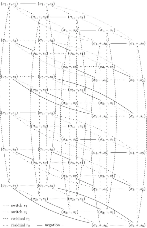 Figure 4: The 48 connectives of the orbit O – 2 ∗ — 2 (( ‡ 1 , + , s 1 )) related to each other by residual, negation and switch operations.