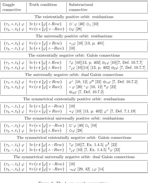 Figure 6: The 1–ary gaggle connectives