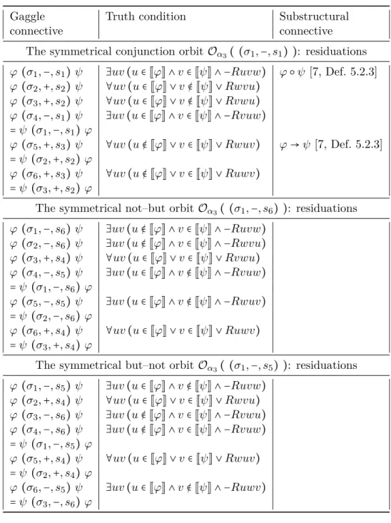Figure 8: The 2–ary gaggle connectives