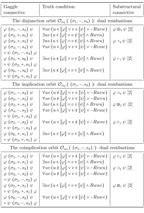 Figure 9: The 2–ary gaggle connectives
