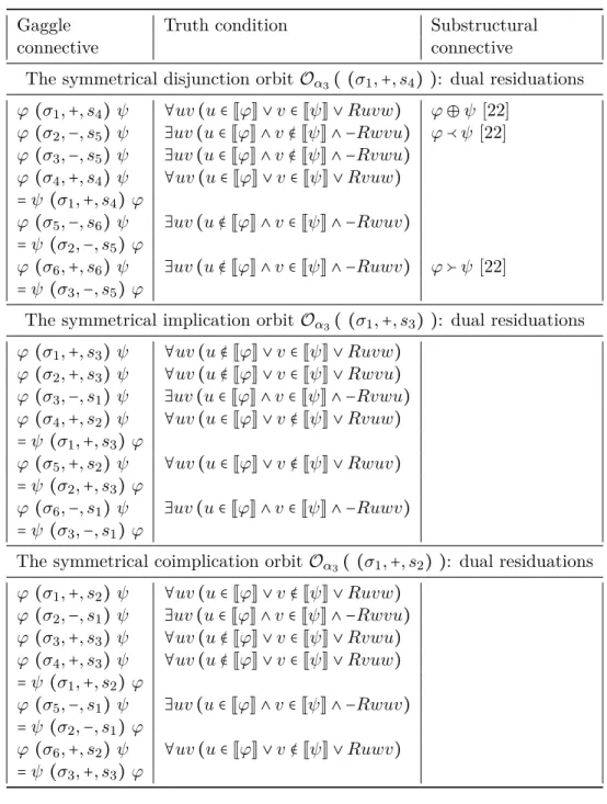 Figure 10: The 2–ary gaggle connectives
