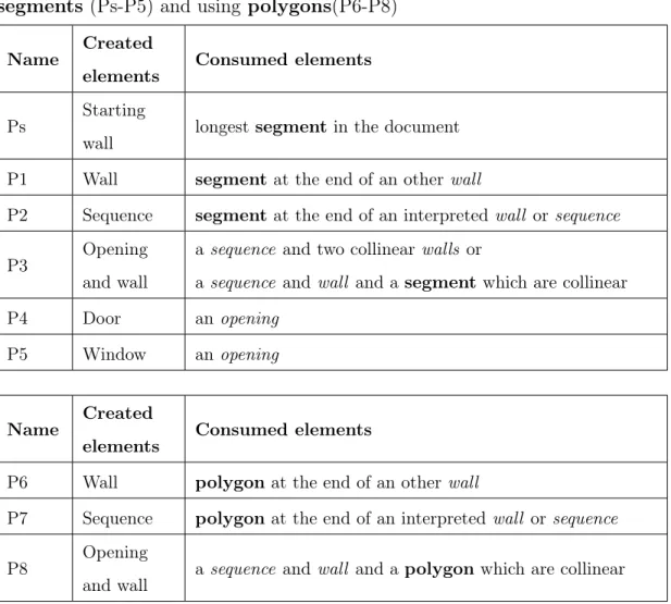 Table 1: Example of production rules used for the architectural plans using segments (Ps-P5) and using polygons(P6-P8)