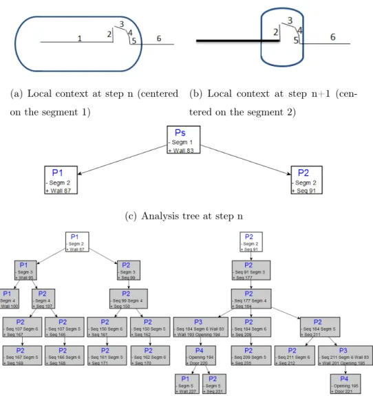 Figure 5: Position of the local context (box) during the analysis and the associated analysis trees