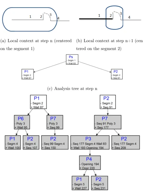 Figure 6: Position of the local context (box) during the analysis and the associated analysis trees