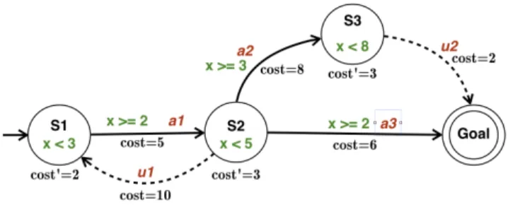 Figure 1. A PTGA example