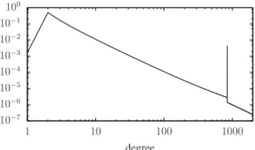 Figure 2. Robust Soliton: optimal distribution of degrees for encoded packets.