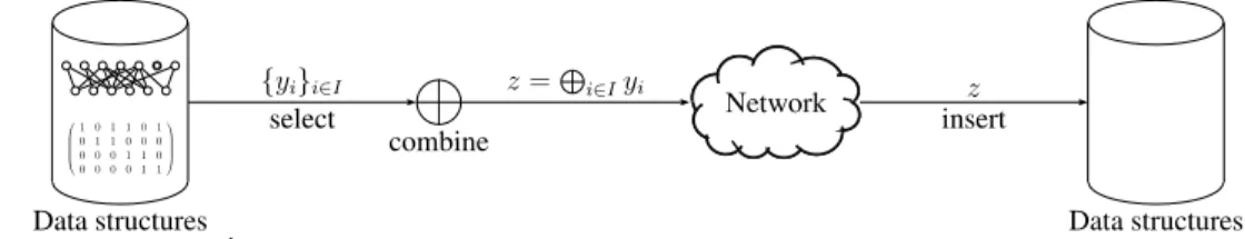 Figure 3. Global picture of (Linear) Network Coding.