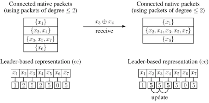 Figure 5. Leader-based representation of the connected components of native packets.