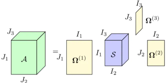 Fig. 1 : The n-mode product A = S × 1 Ω (1) × 2 Ω (2) × 3 Ω (3) with tensors A, S and matrices Ω (i) , i = 1, 2, 3.
