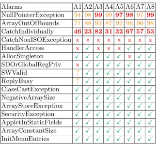 Figure 8: Analysis results – selected properties.