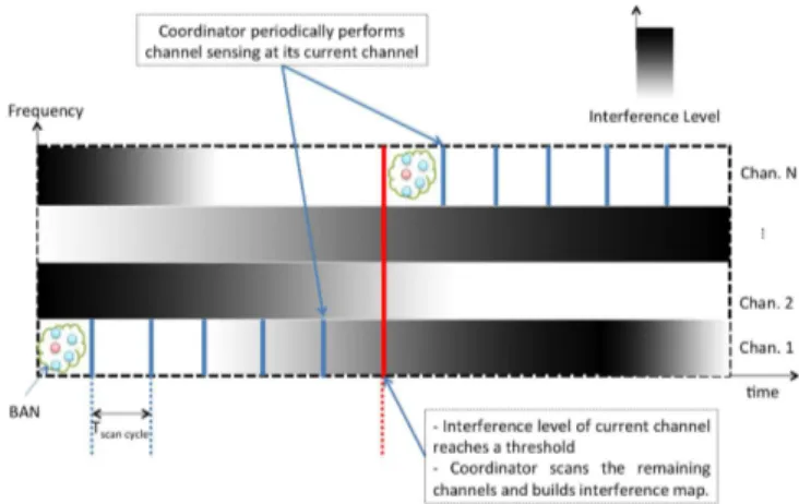 Fig. 3. Channel sensing strategy.