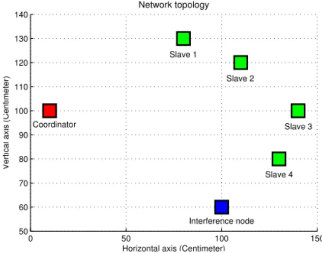 Fig. 4. Power adaptation strategy.