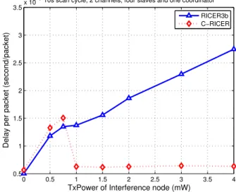 Fig. 7. Energy consumption per successfully received packets vs. interference power.