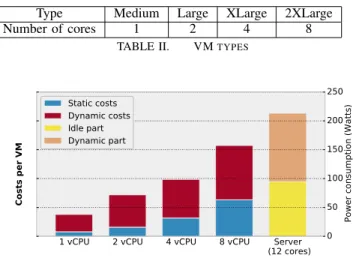 Fig. 2. Example of maximum cost distribution among different types of VM for a homogeneous cluster