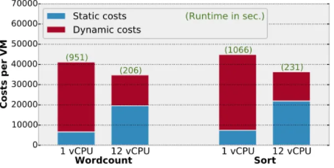 Fig. 6. Costs of two workloads with underutilization of reserved cores