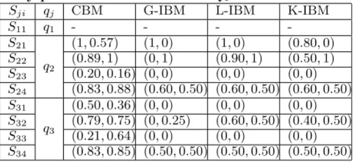 Table 2: Matching Degrees between services and fuzzy preference constraints of Q 1