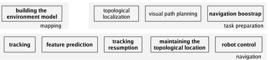 Fig. 2. The devised framework for feature-oriented appearance-based navigation.