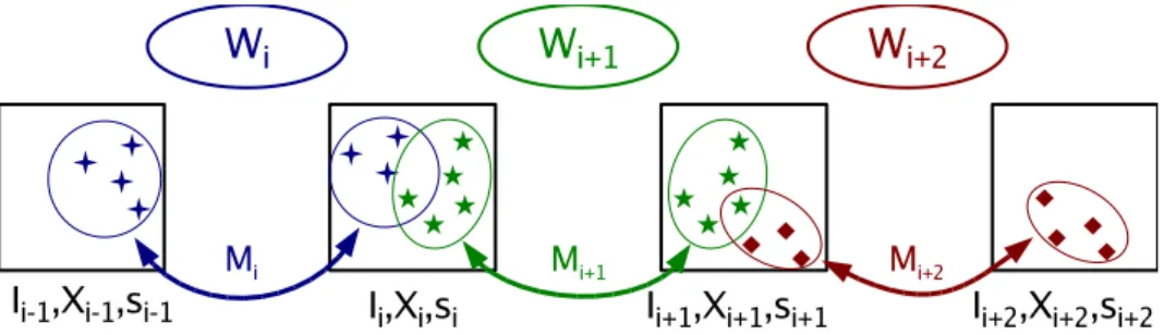 Fig. 3. The hybrid representation of a linear environment (the same indexing is used both for nodes and arcs): environment graph with key-images I i , feature maps X i , scale factors s i and two-view geometries W i 