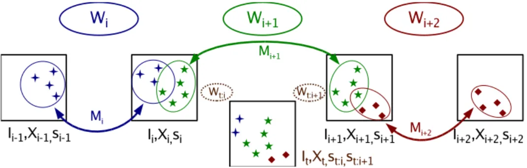Fig. 4. The relation of the current image I t with respect to the hybrid environ- environ-ment representation (cf