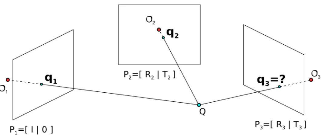 Fig. 5. The point transfer problem: given projections of some 3D point Q onto two images I 1 and I 2 , we wish to find its projection in a new view I 3 
