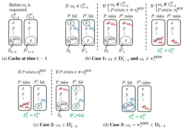 Figure 1: Change of cache states at time t according to the request of ω t .