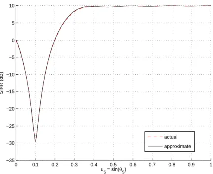 Fig. 3. Actual SINR (7) with or without approximation of the jammer plus noise covariance matrix by (16) as a function of the target DOA