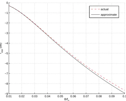 Fig. 6. Actual and approximate (21) values of r min , as a function of the fractional bandwidth.