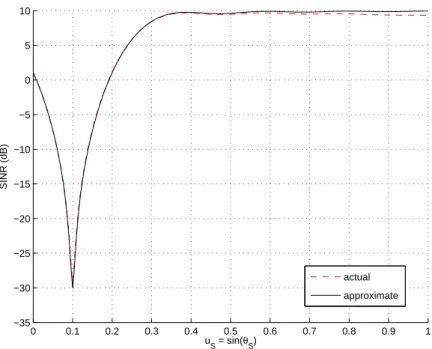 Fig. 1. Actual SINR (4) and approximate SINR (9), as a function of the target DOA.