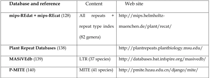 Table 1:  List of plant transposable element databases that cover several plant genera 