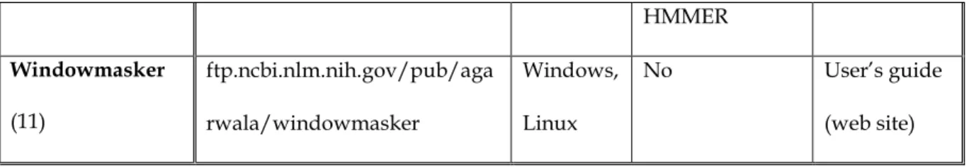 Table 3: List of available homology-based methods detecting all types of transposable elements 