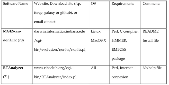 Table 8: List of available software for the search of DNA transposons 