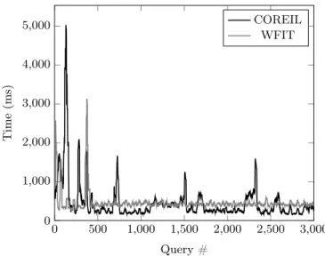 Fig. 1. Evolution of the efficiency (total time per query) of the two systems from the beginning of the workload (smoothed by averaging over a moving window of size 20)