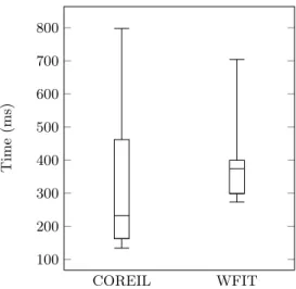 Fig. 2. Box chart of the efficiency (total time per query) of the two systems. We show in both cases the 9th and 91th percentiles (whiskers), first and third quartiles (box) and median (horizontal rule).