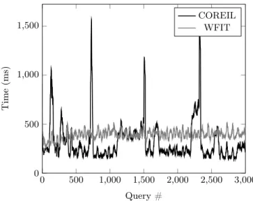 Fig. 3. Evolution of the overhead (time of the optimization itself) of the two systems from the beginning of the workload (smoothed by averaging over a moving window of size 20)