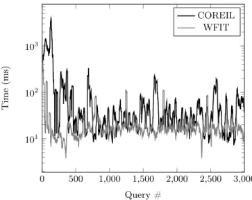 Fig. 5. Evolution of the effectiveness (query execution time in the DBMS alone) of the two systems from the beginning of the workload (smoothed by averaging over a moving window of size 20); logarithmic y-axis